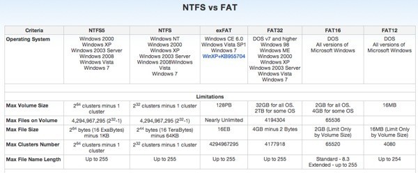 ntfs против жира